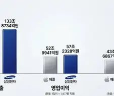 삼성 드디어 애플 상대로 영업이익 순이익 모두 이겨