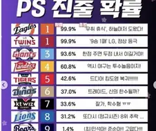 한국 32강 진출 확률 95%