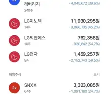 주식) 24살 군적금+알바로번거 다물렸습니다