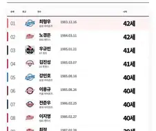KBO] 크보 최고령 선수 10명