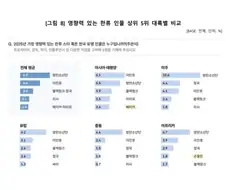 한류 인지도 5스타