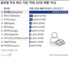 글로벌 기업의 직원 1인당 매출 순위