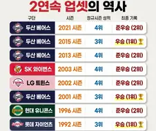 KBO] 2연속 업셋의 역사...