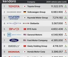 2025년 글로벌 자동차 판매 순위