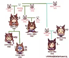 [말딸] 심볼리와 메지로의 혈연 관계표