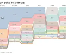 2024년 기준 한국 남성 취미 순위.jpg