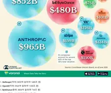 세계에서 가장 가치 있는 유니콘 기업 순위