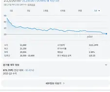 더본코리아는 단 한번도 반등을 못했네;;