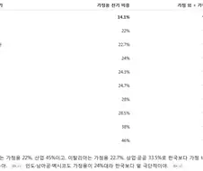 G20중에 한국이 독보적으로 낮은것