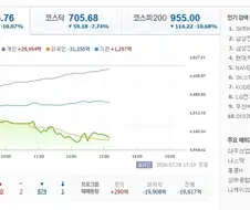 [주식] 코스피 감동의 6,075.76 -10.07% 6000천 상승!!!
