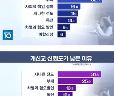 개신교 전도가 안 없어지는 이유