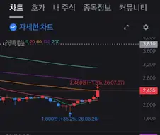 주식) 다른 거 다 떨어지는 와중에 오르는 주식
