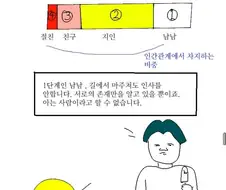 지인의 4단계.manhwa
