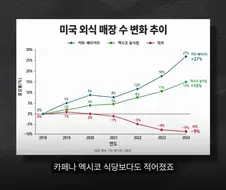 미국에서도 몰락중인 피자