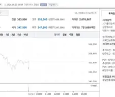 [주식] 삼성전자 350,000 -0.99% 파멸적 하락