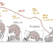 작가들의 자신감 그래프