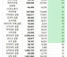 한국인한테 점령된 일본 소도시 공항 jpg