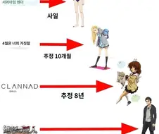 어느 만화들의 1화부터 최종화까지 흐른 시간