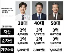 세대별 자산통계