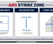 MLB ABS 전면도입 하게 해달라는게 이유가 재미있네