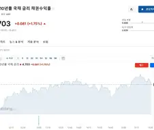미국 10년물 국채 금리 4.7% 재돌파