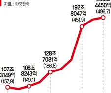 공기업은 적자나야지 정상 아니냐?
