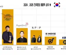 K-문화 매출 순위