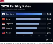 레딧) 한국의 출산율은 반등했는데 대만의 출산율은 계속 하락한 이유는?