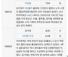 의외로 역대급 강타자 였던 사람