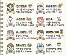 폐업률 낮은 프렌차이즈 기업 탑10