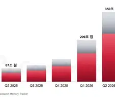 2026년 2분기 전세계 메모리 시장