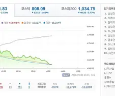[주식] KOSPI 6,581.83 -3.72% 하락중..