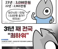 대구광역시 GRDP 1인당 133만원 증가.manga