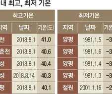 한반도에서 여름에 40도 찍고 겨울에 -30도 찍는곳.jpg