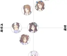 [말딸] 아가씨 말딸들의 영애력 그래프