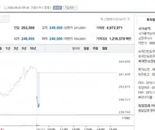[주식] 삼성전자 -6.86% 하락 출발