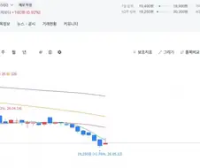 주식) 지금 장에서 오르는 주식