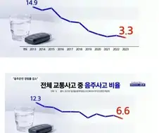 음주 운전이 줄고 있다는 대한민국