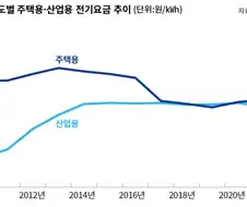 산업용 전기요금 인상을 반대하는 이유