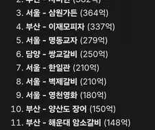 대한민국 연매출 100억 초과 맛집