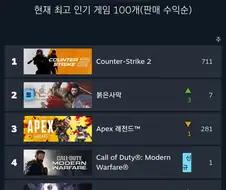 붉은사막) 결국 역주행 해서 스팀 글로벌 2위 ㅋㅋㅋ