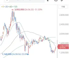 주식) 주식 올라봤자 감흥없는 이유