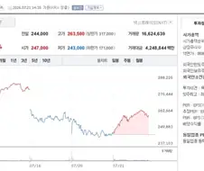 [주식] 삼성전자 +6.15% 다이나믹 코리아 반도체 상승!!