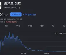 삼천당제약보다 가망없는 미국주식 비욘드 미트