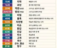 우리나라 전통 나이 호칭
