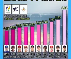 KBO] 25세 이하 투수 WAR TOP10