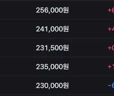 주식) 삼성전자 4일 연속 상승