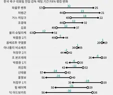 피파 랭킹 끌어올린 역대 감독들