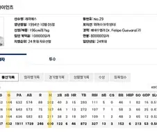 KBO] 레이예스 3년 600안타도 대단한데...