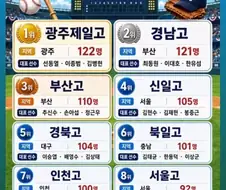 KBO] 후로야구 1군을 가장많이 배출한 고교 TOP10